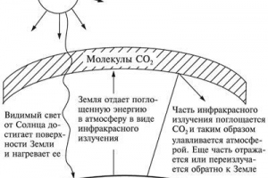 Efekt staklene bašte Efekt staklene bašte